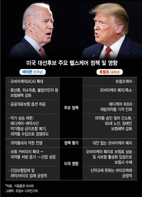  다가오는 미 대선 당선자별 수혜주는? 트럼프 수혜주 vs 바이든 수혜주