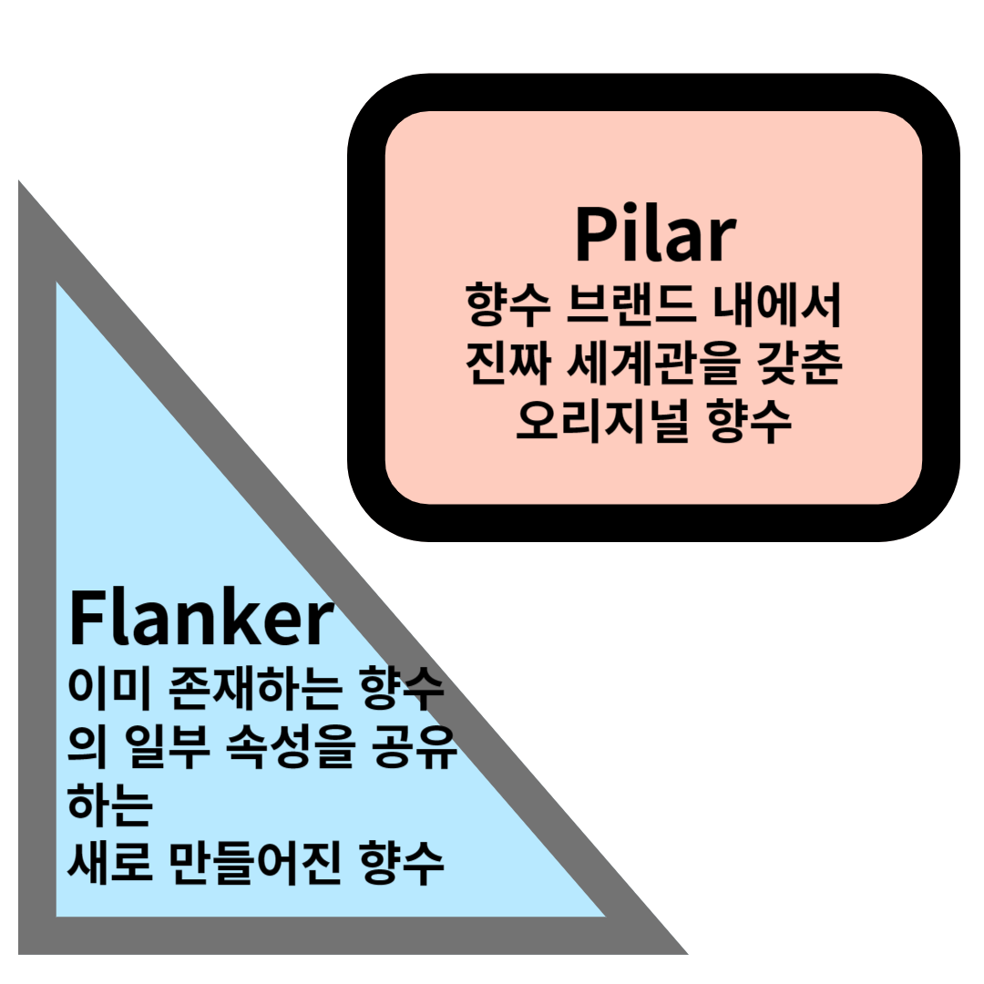  오리지널 향수의 뉴버전 스핀오프, 같지만 다른 플랭커 Flanker
