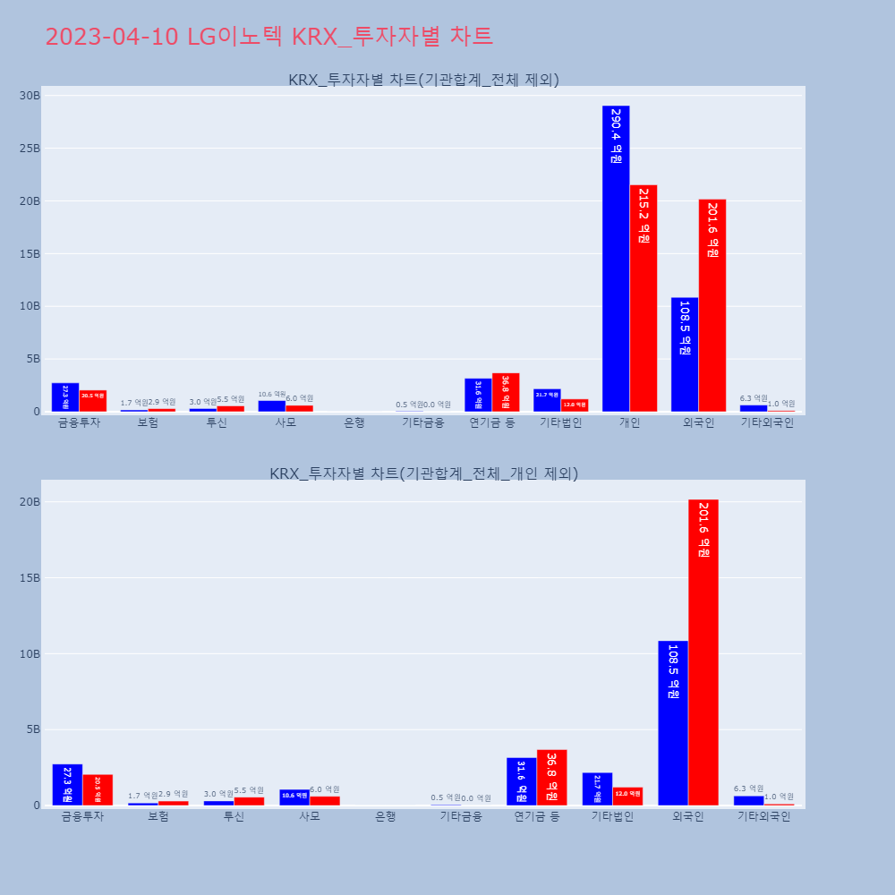 LG이노텍_KRX_투자자별_차트