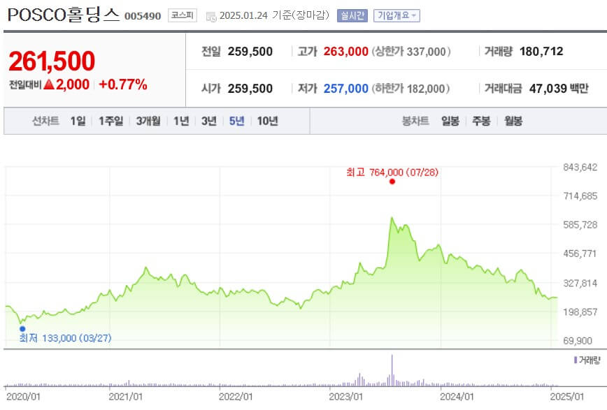 POSCO홀딩스 주가