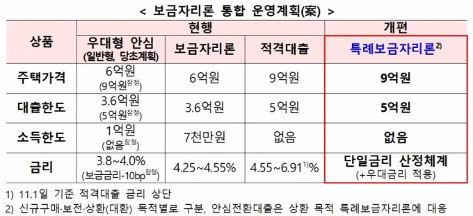 2024년 보금자리론 이용 가이드 대출 한도와 금리는 어떻게 되나요?