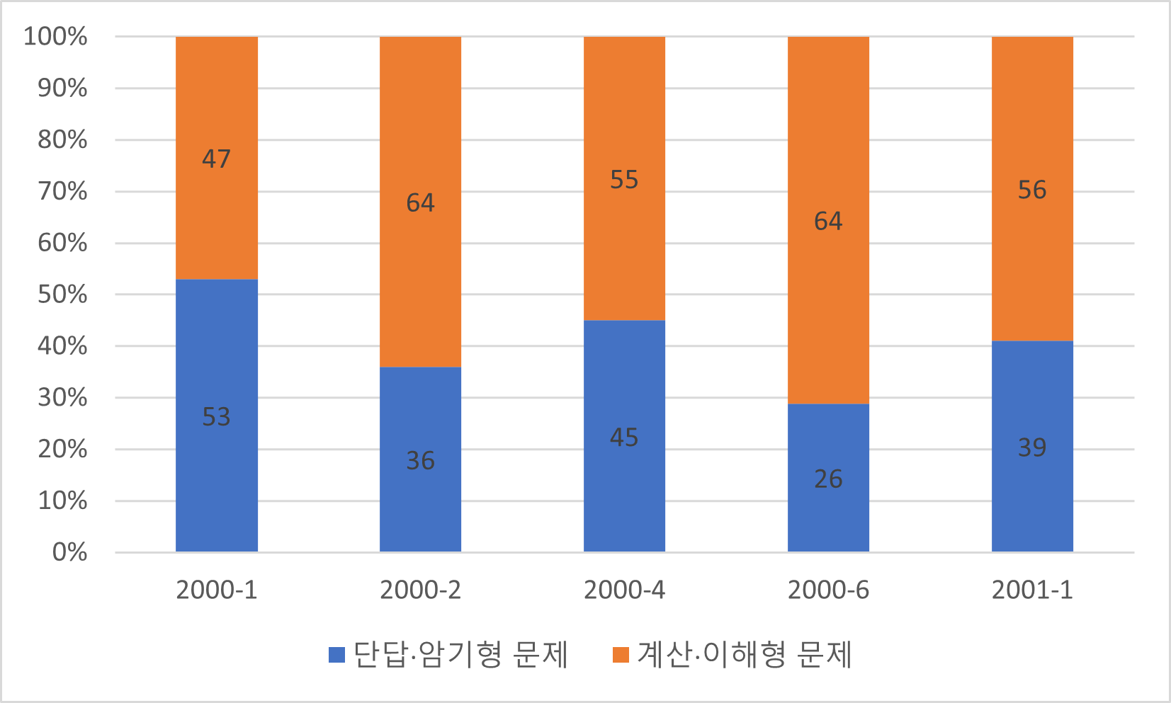 전기기사-실기-기출문제-출제유형-분석-그래프