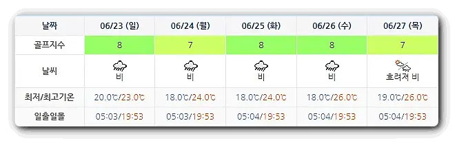 설악썬밸리CC 골프장 날씨 0620