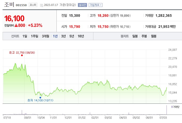 태풍 관련주 조비 주가 전망