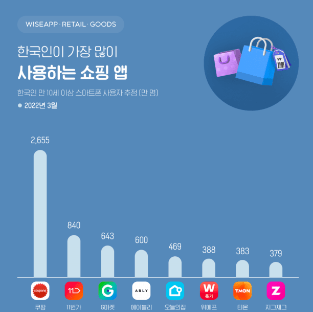 쿠팡 이용자 수