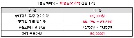 성일하이텍 공모가