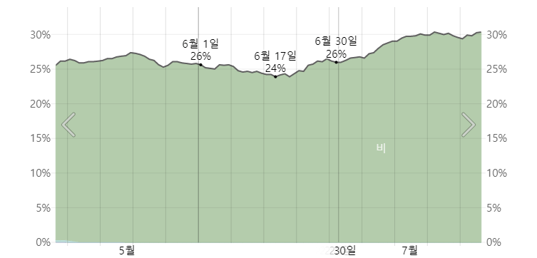 6월의 삿포로 시에서 평균 강수 확률