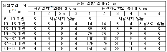 영상초음파탐상시험 판정기준