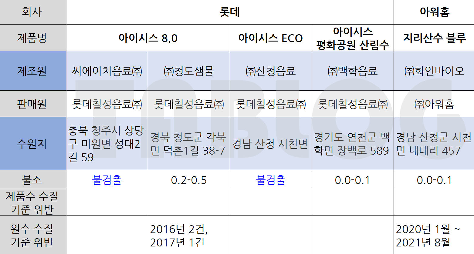 oem 생산 수질 기준 위반