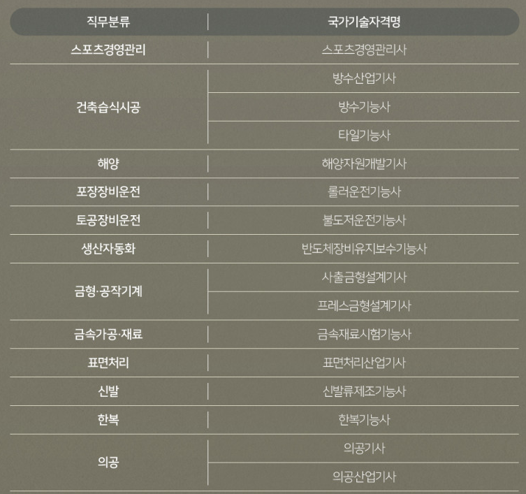 2024년부터 NCS 기반 자격개편 시행되는 국가기술자격증