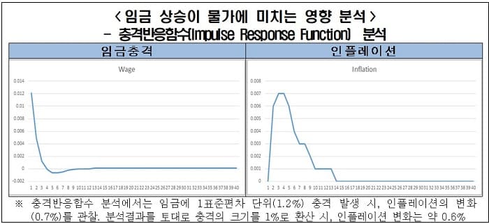  한경연, 임금 1% 오르면, 물가 0.6% 상승...물가 고공행진 가속화 우려