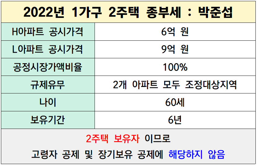 주택분 1가구 2주택 종부세 계산기 + 10
