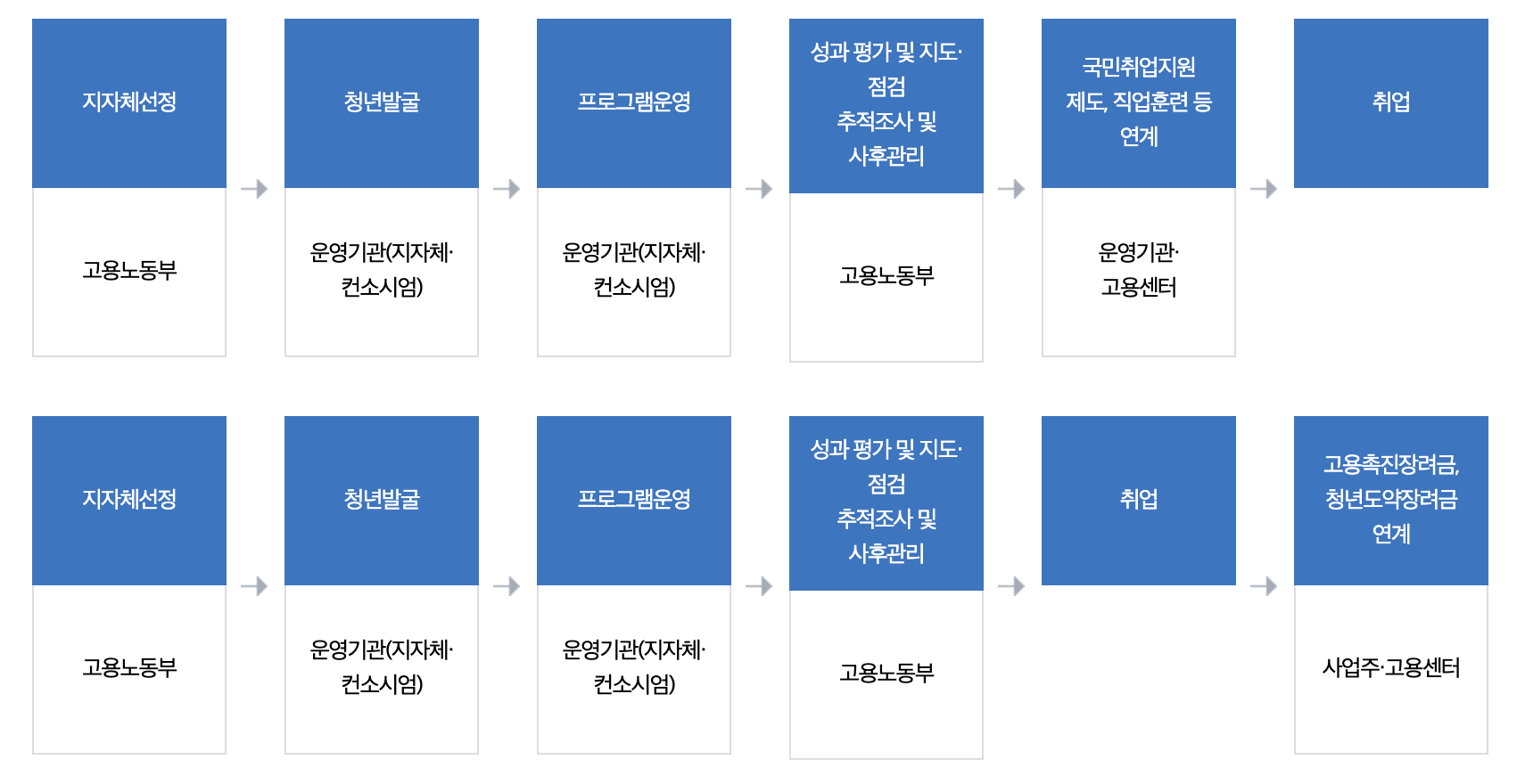 청년도전지원사업-과정