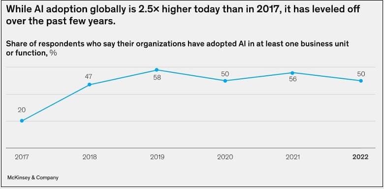 he state of AI in 2022&mdash;and a half decade in review