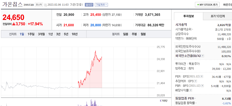  (399720) 가온칩스 주가 전망 삼성 파운드리 팹리스 관련주