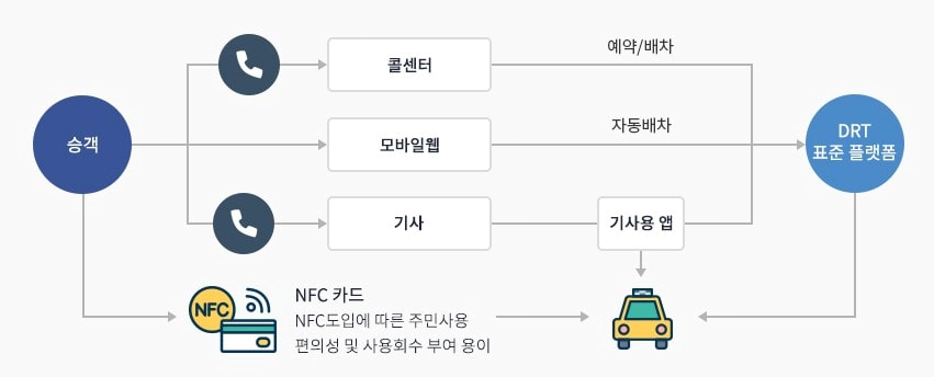 수요응답형 대중교통(DRT) 운행 프로세스