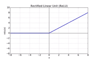 ReLU 활성화 함수 그래프