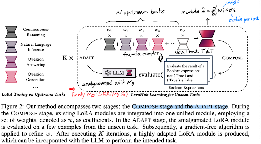  <PEFT> LoraHub: Efficient Cross-Task Generalization via Dynamic LoRA Composition