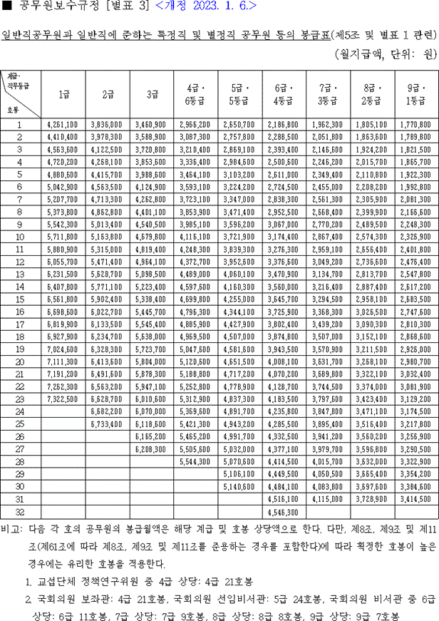  2023년 공무원 봉급표 경찰공무원 소방직 공안직군인일반직 보러가기