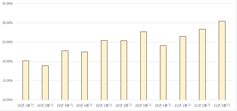  테슬라 자동차 부문 마진에 대해 (Tesla 3Q 실적)