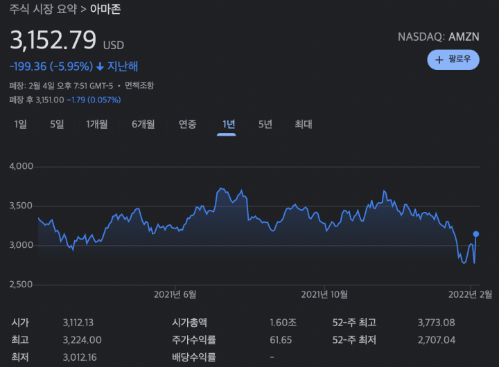 Amazon-stock-2022-Feb.-6th-price-chart