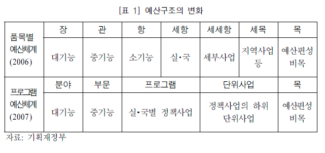 예산구조의 변화