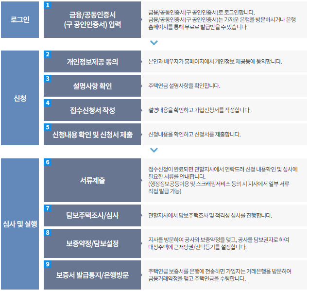 주택연금 가입신청 절차