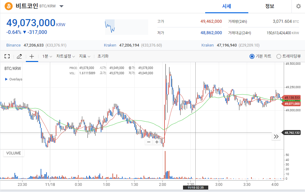 bitcoin surge from upbit website