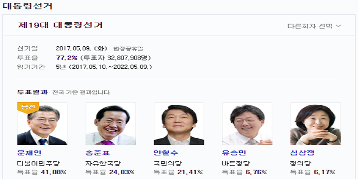 대통령 임기기간