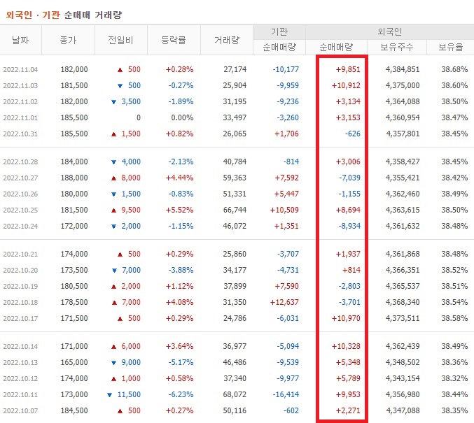 한솔케미칼 10월 ~ 11월 외국인 기관 순매수