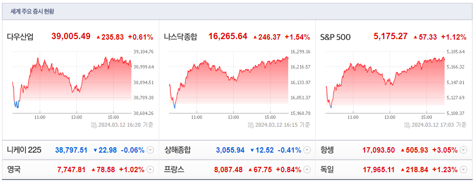 24.3.12 세계주요증시현황