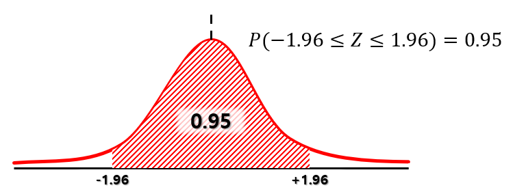표본정규분포곡선의 -1.96부터 1.96까지의 적분값