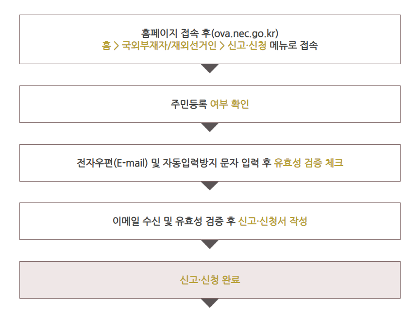 재외국민 투표 신청법