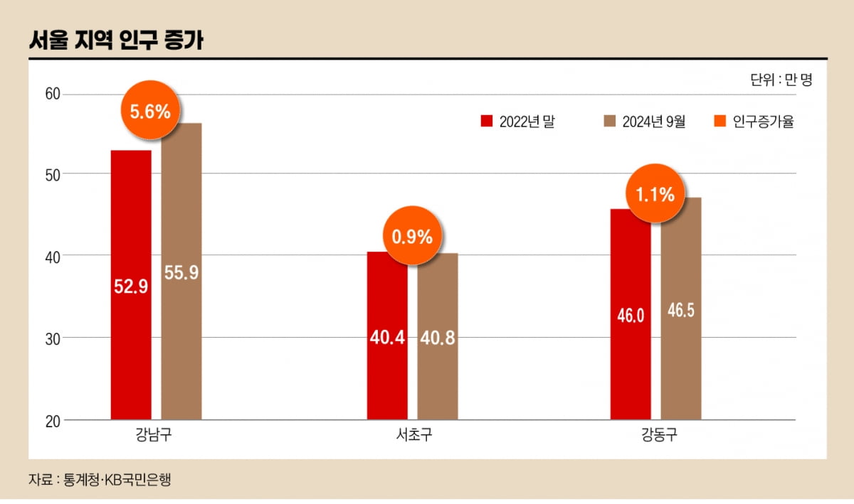 서울지역인구증가