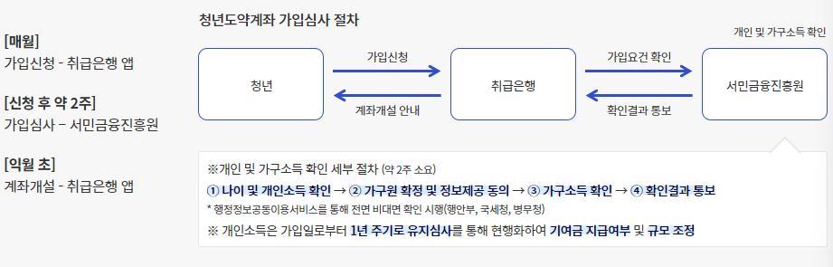 청년도약계좌 신청방법 및 절차