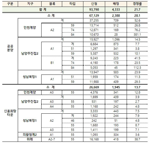  1차 사전청약 지구 마감...인천계양 381.1대1 [국토교통부]