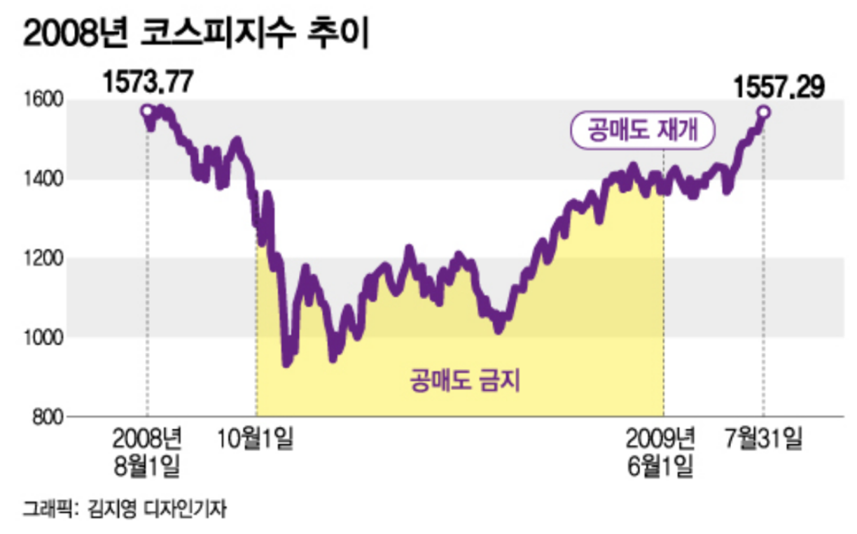 공매도 전면금지