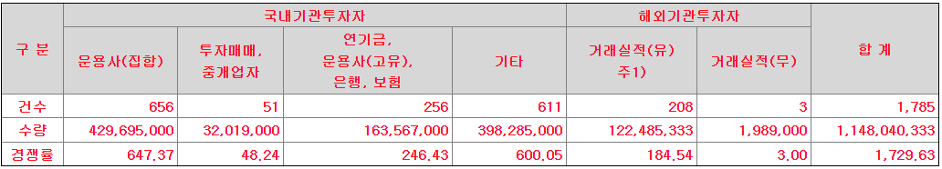 지투파워 기관 수요예측 결과