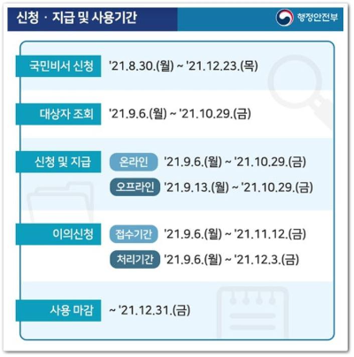 국민지원금신청기간