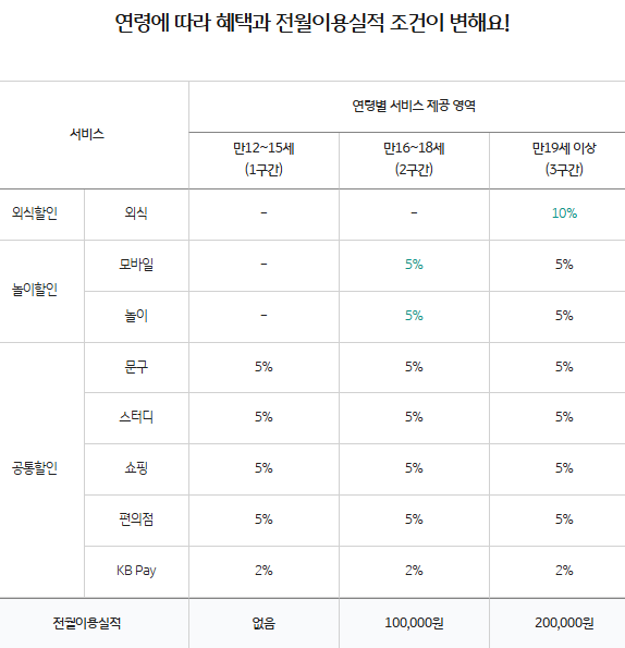 KB 틴업 체크카드 신청하기-연령별 혜택과 이용실적
