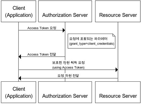 Authorization Grant: Client Credentials