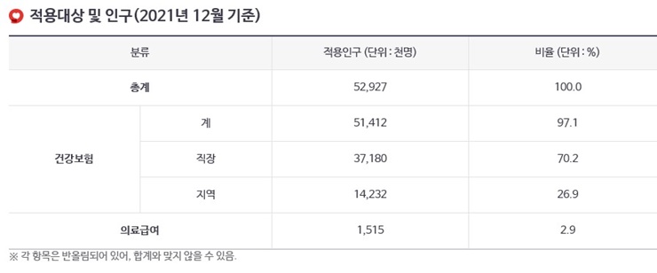 건강보험-적용대상-인구수