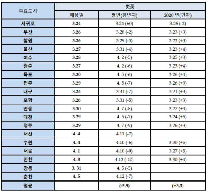 지역별 벚꽃 개화시기