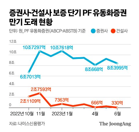 고금리 화폐정책과의 상충된 유동성 지원의 재정정책