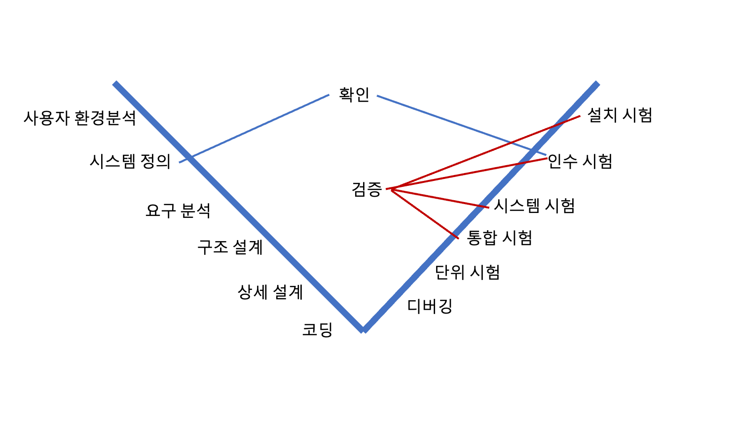  정보처리기사 실기 - 6. 애플리케이션 테스트 관리(1) /테스트케이스/정적•동적테스트/화이트박스/블랙박스