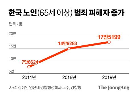 한국노인 범죄 피해자 현황