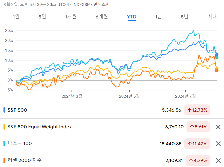 4가지 지수 수익율 비교 - YTD