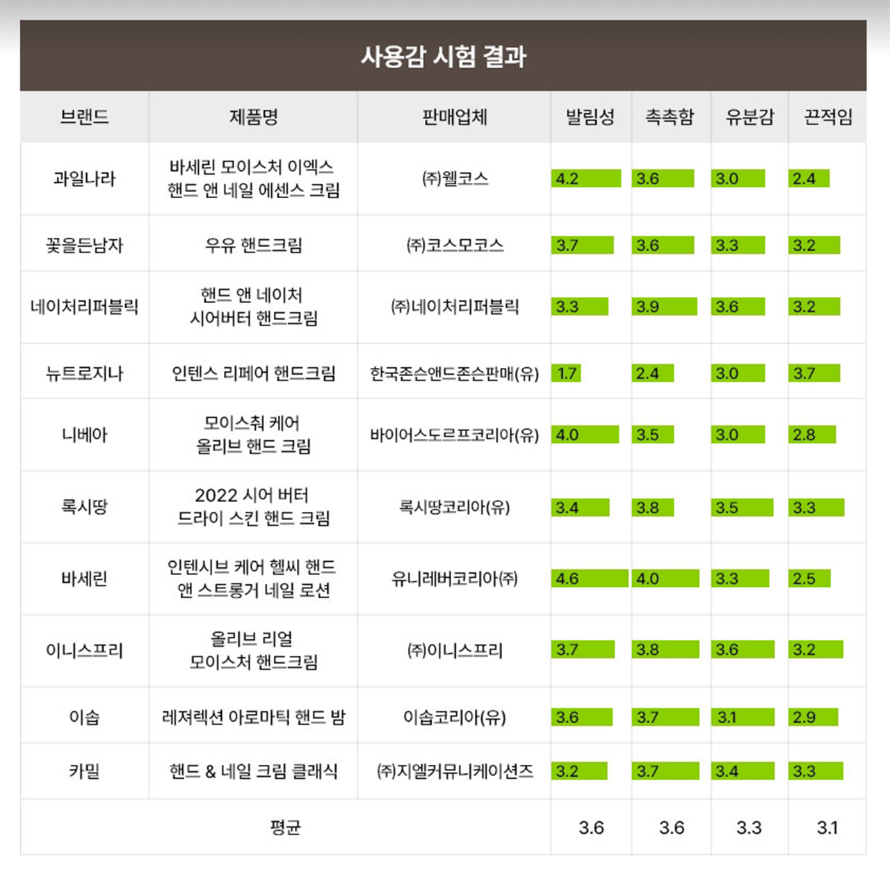 제품별 사용감