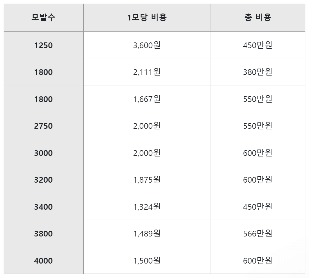 모발이식 비용 가격 모발이식 병원 추천