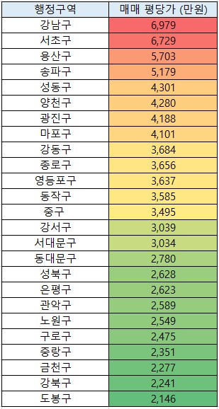 서울 구별 평당가 (출처 : 부동산지인)